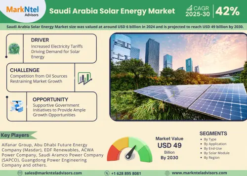 Saudi Arabia Solar Energy Market Analysis, Trends & Growth 2025-2030 | MarkNtel Advisors.webp