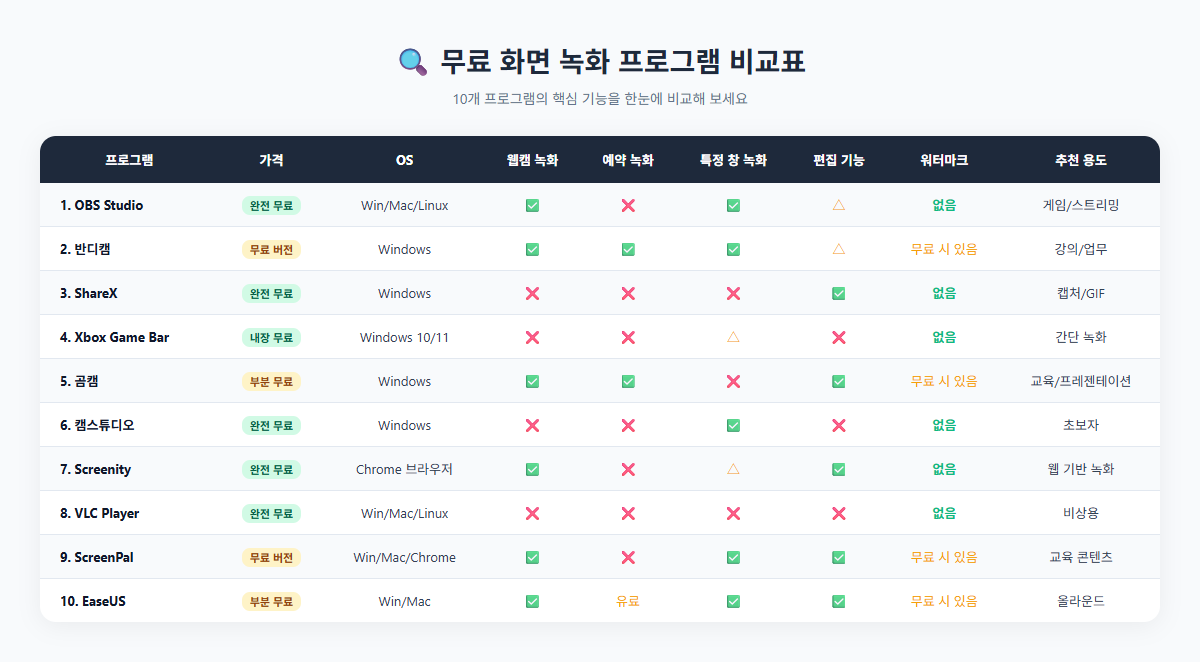 무료 화면 녹화 프로그램 비교표