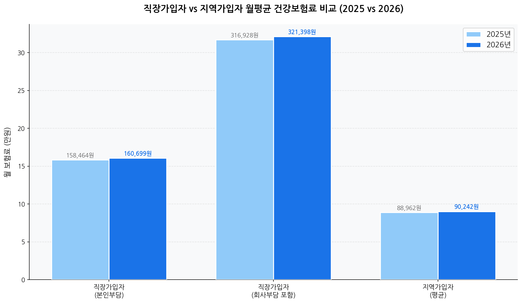 직장가입자 지역가입자 월평균 건강보험료 비교 2025 2026