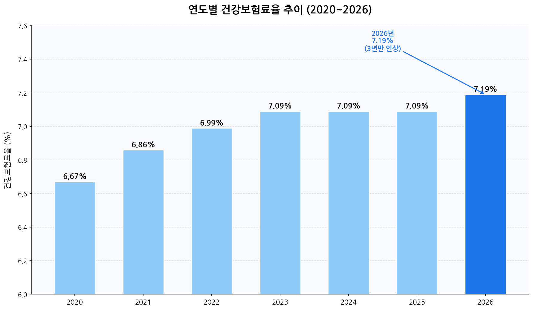 2026 건강보험료율 연도별 추이 2020-2026 인상