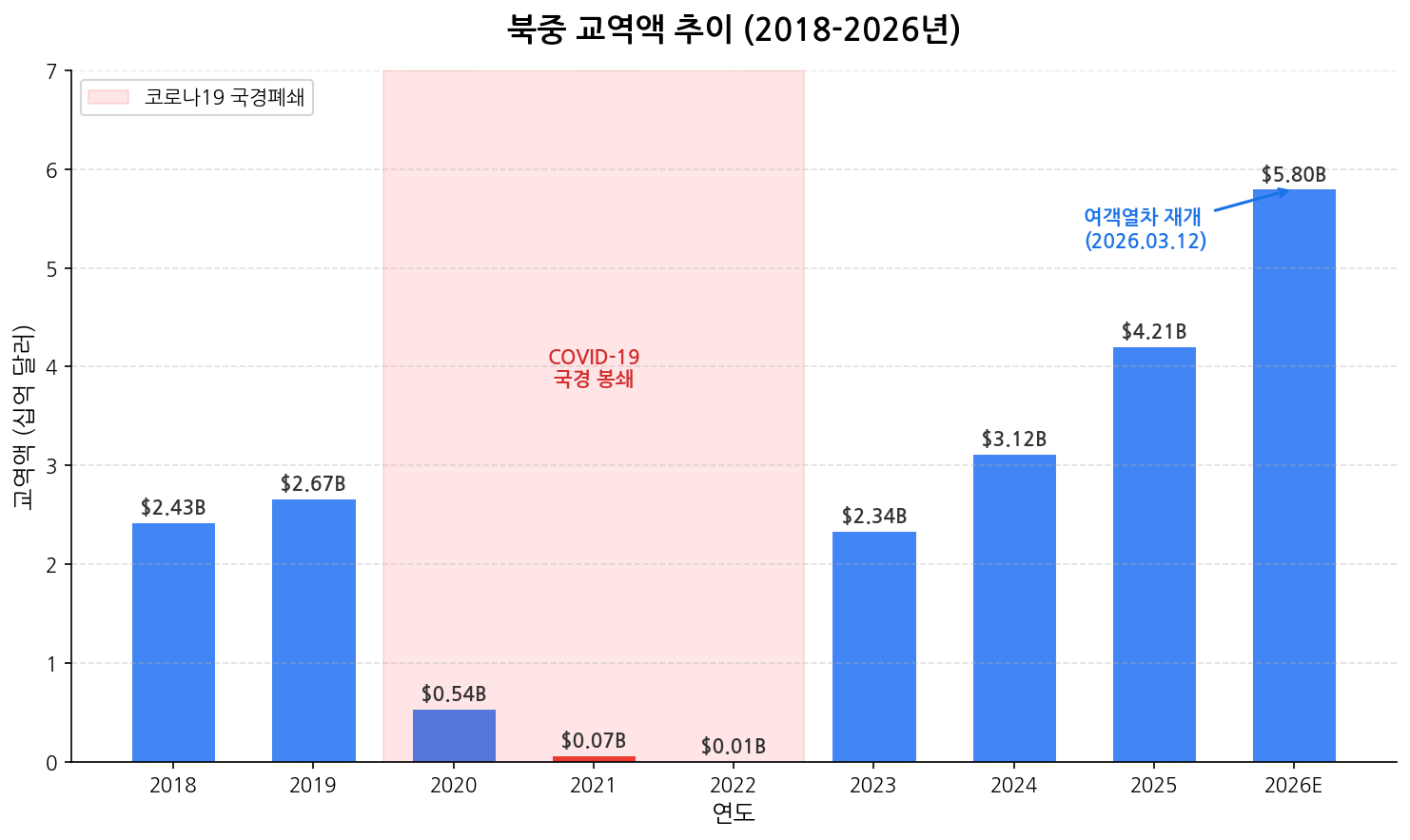 북중 교역액 추이 2018-2026 여객열차 재개 영향