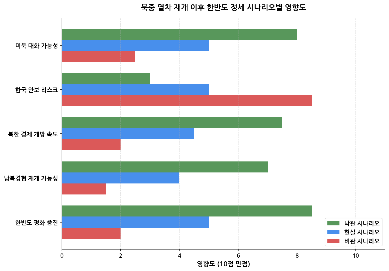 북중 열차 재개 이후 한반도 정세 시나리오별 영향도 분석
