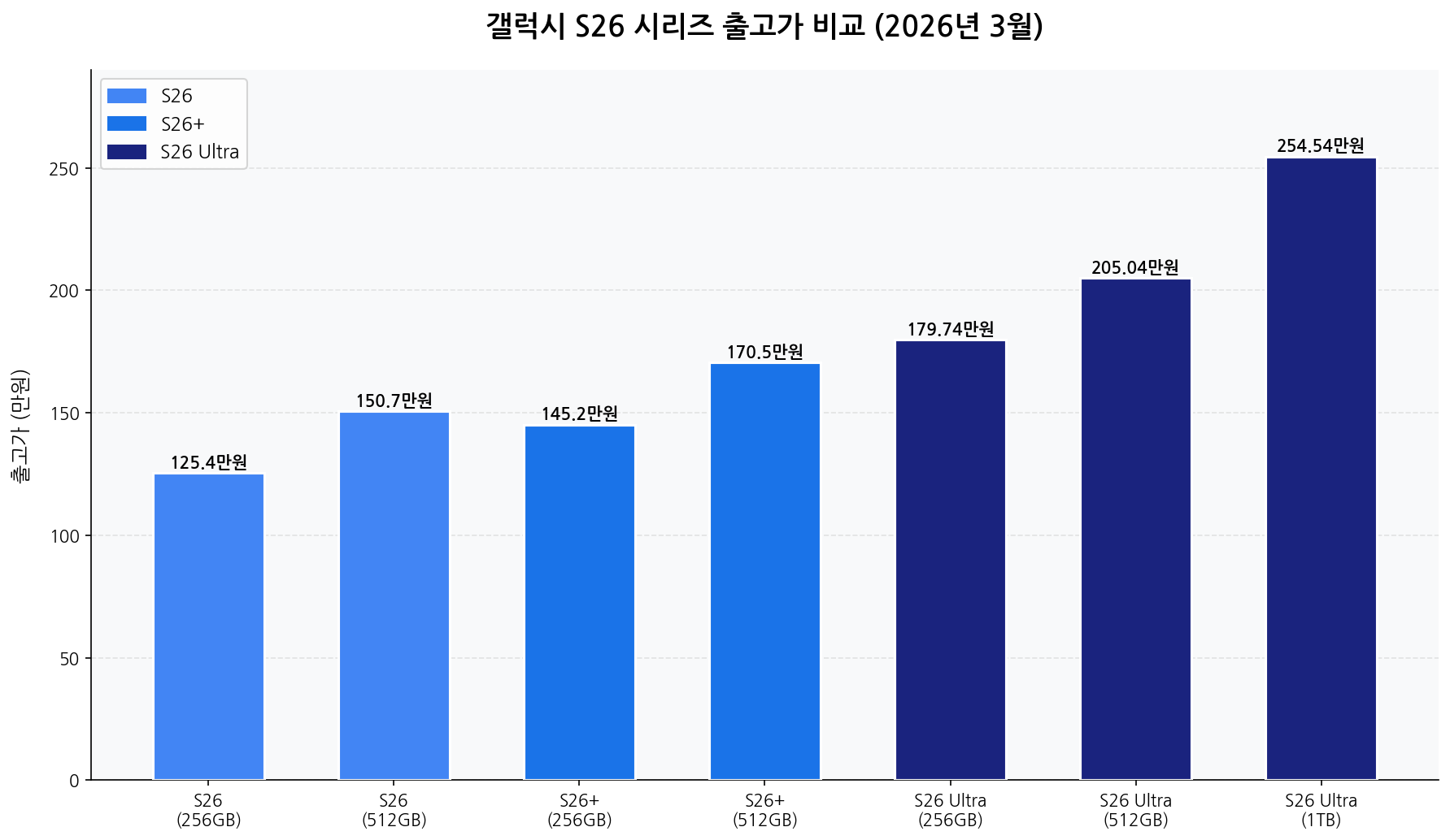 삼성 갤럭시 S26 시리즈 출고가 비교 차트 2026