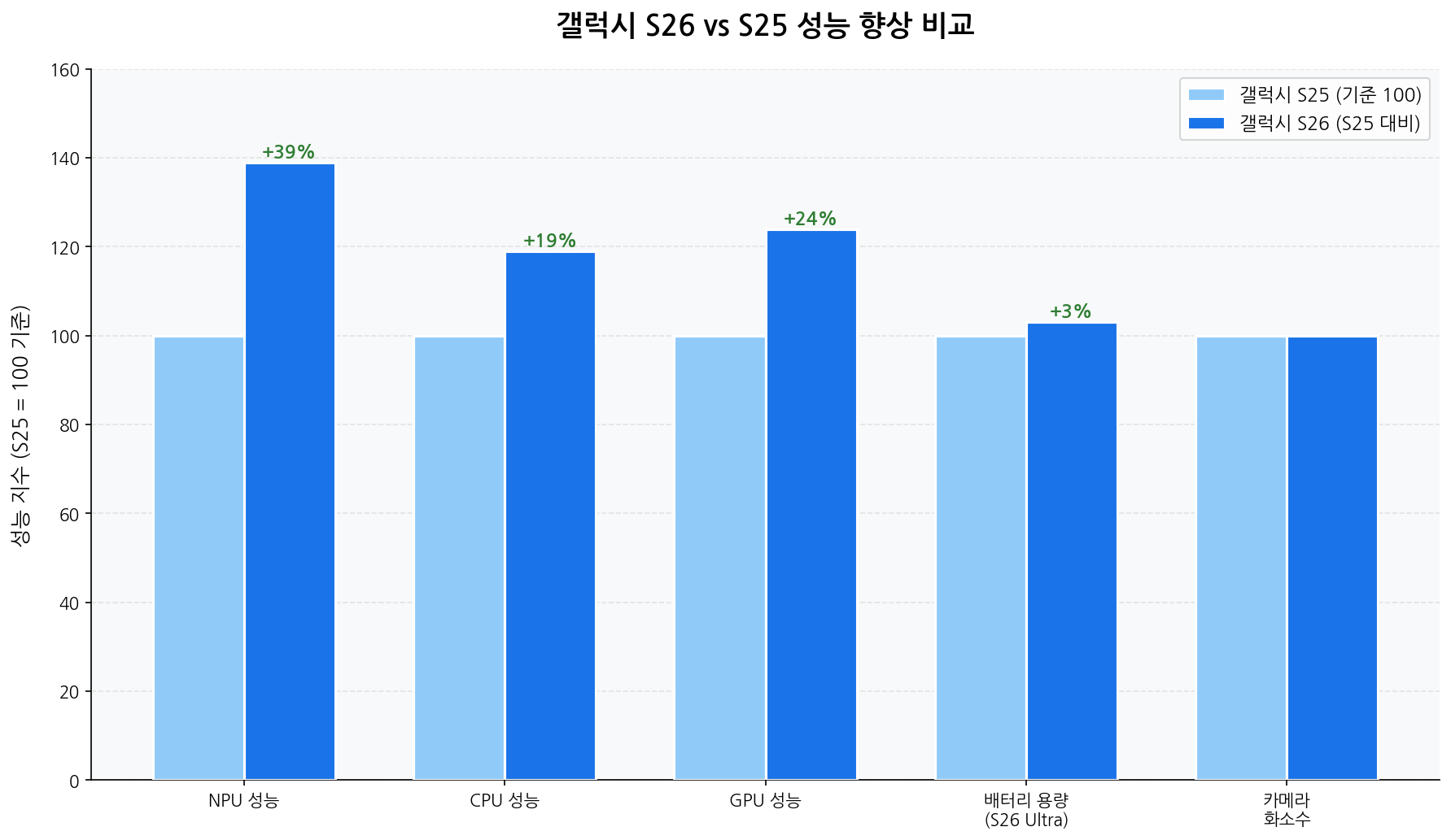 갤럭시 S26 vs S25 성능 비교 차트 CPU GPU NPU