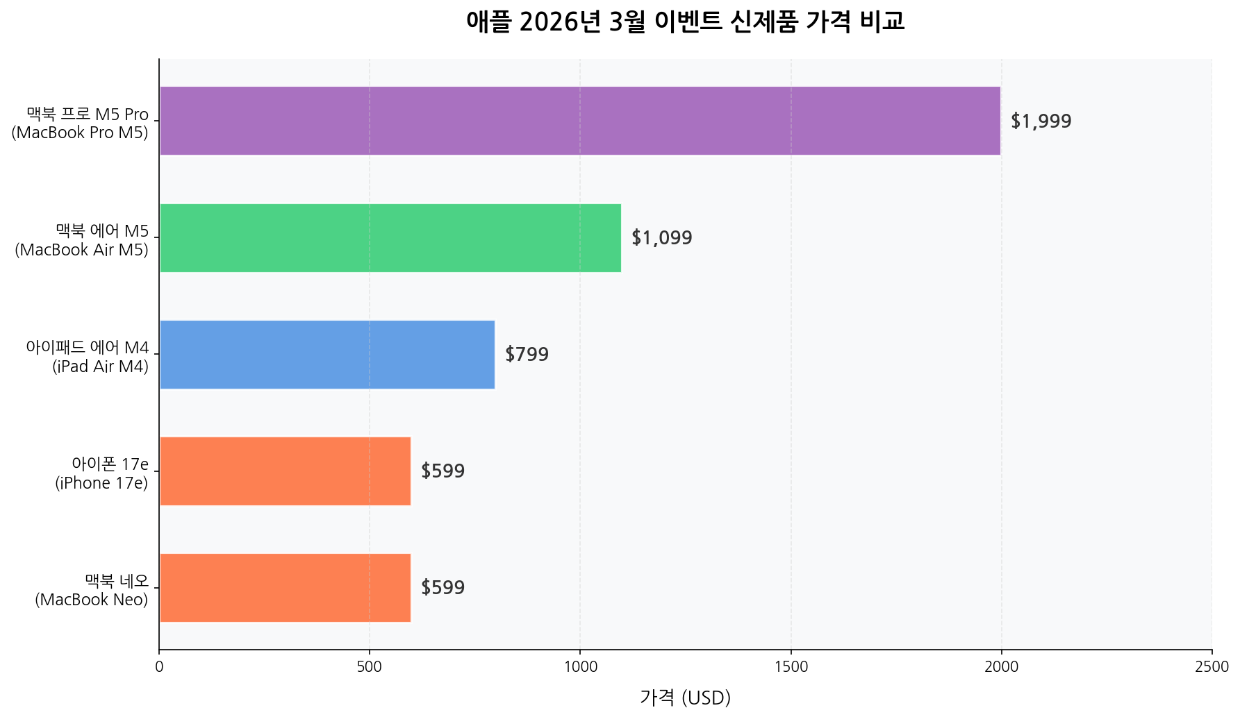 애플 2026년 3월 이벤트 신제품 가격 비교 차트 맥북네오 아이폰17e 아이패드에어