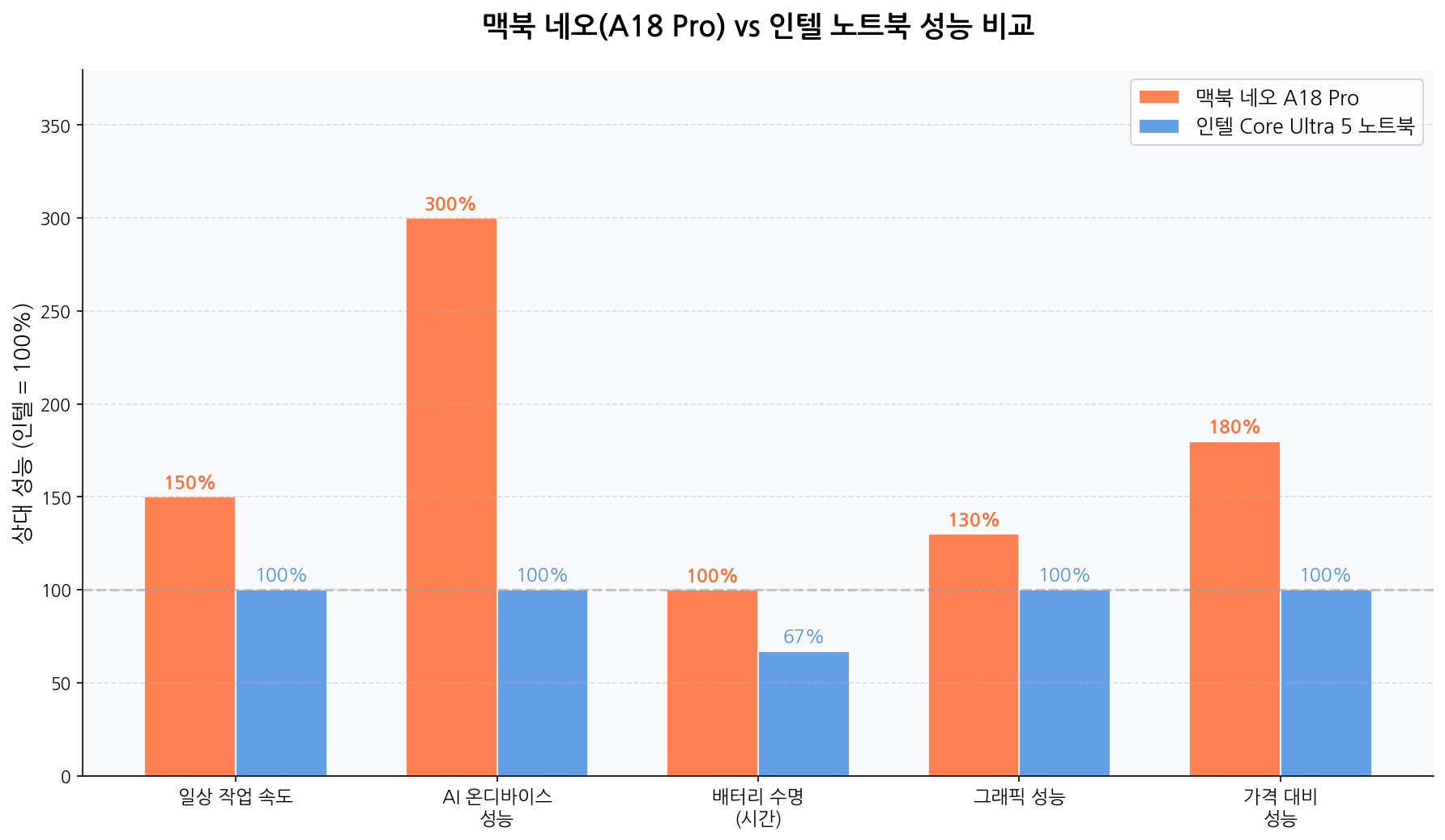 맥북네오 A18 Pro 인텔 노트북 성능 비교 차트 2026