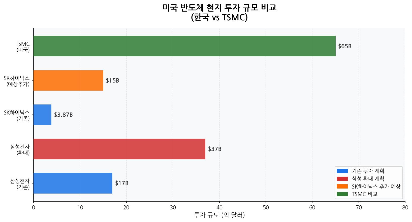 삼성전자 SK하이닉스 TSMC 미국 반도체 투자 규모 비교 차트 2026