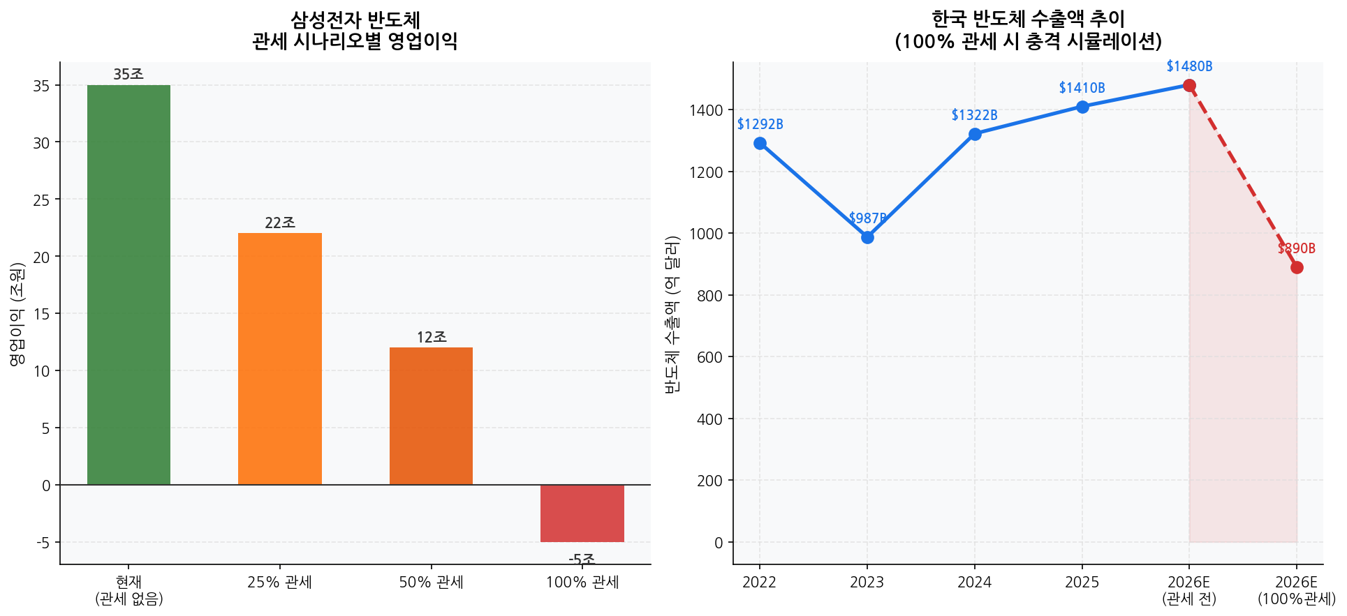 트럼프 반도체 관세 시나리오별 삼성전자 영업이익 한국 수출 충격 분석 차트