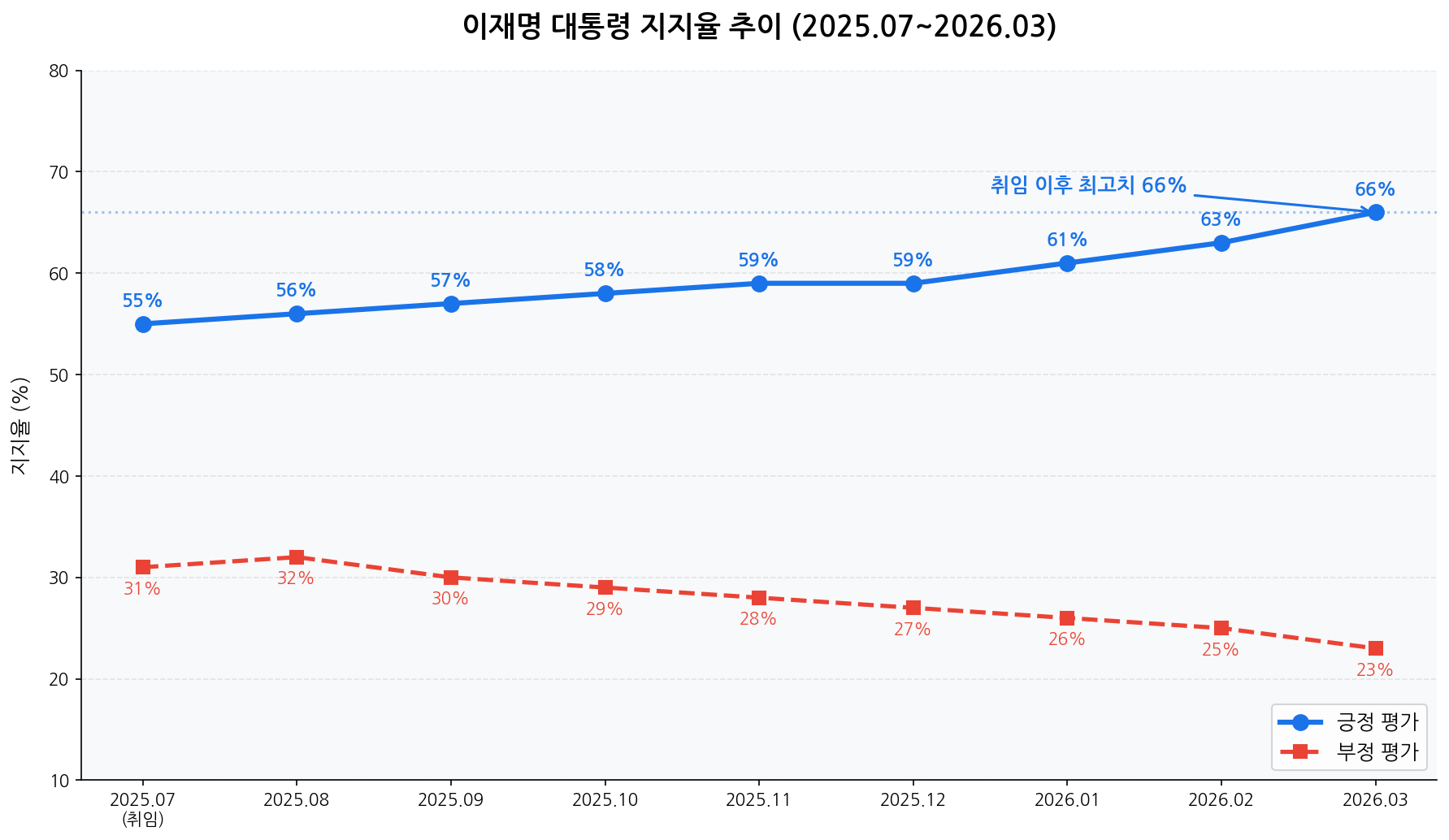 이재명 대통령 월별 지지율 추이 2025년 7월 취임~2026년 3월