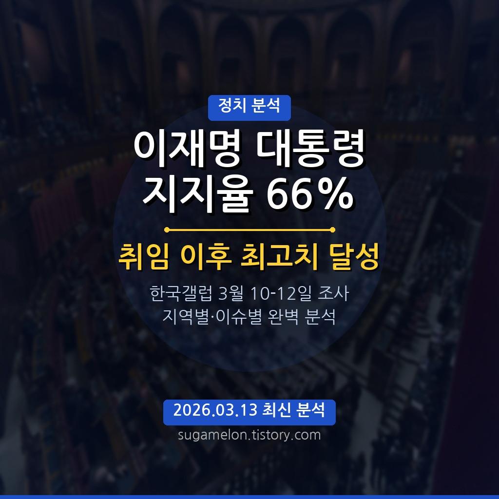 이재명 대통령 지지율 66% 취임 최고치 2026년 3월 분석