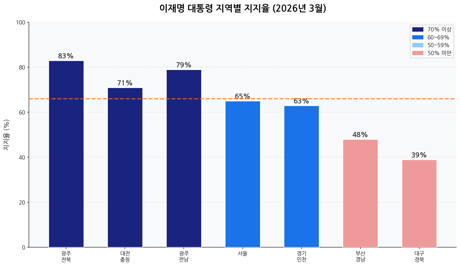 이재명 대통령 지역별 지지율 비교 2026년 3월 한국갤럽