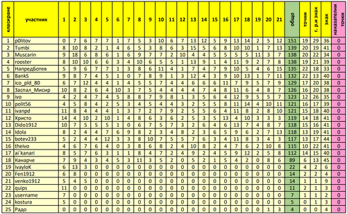Генерално класиране след 21 ви кръг.png
