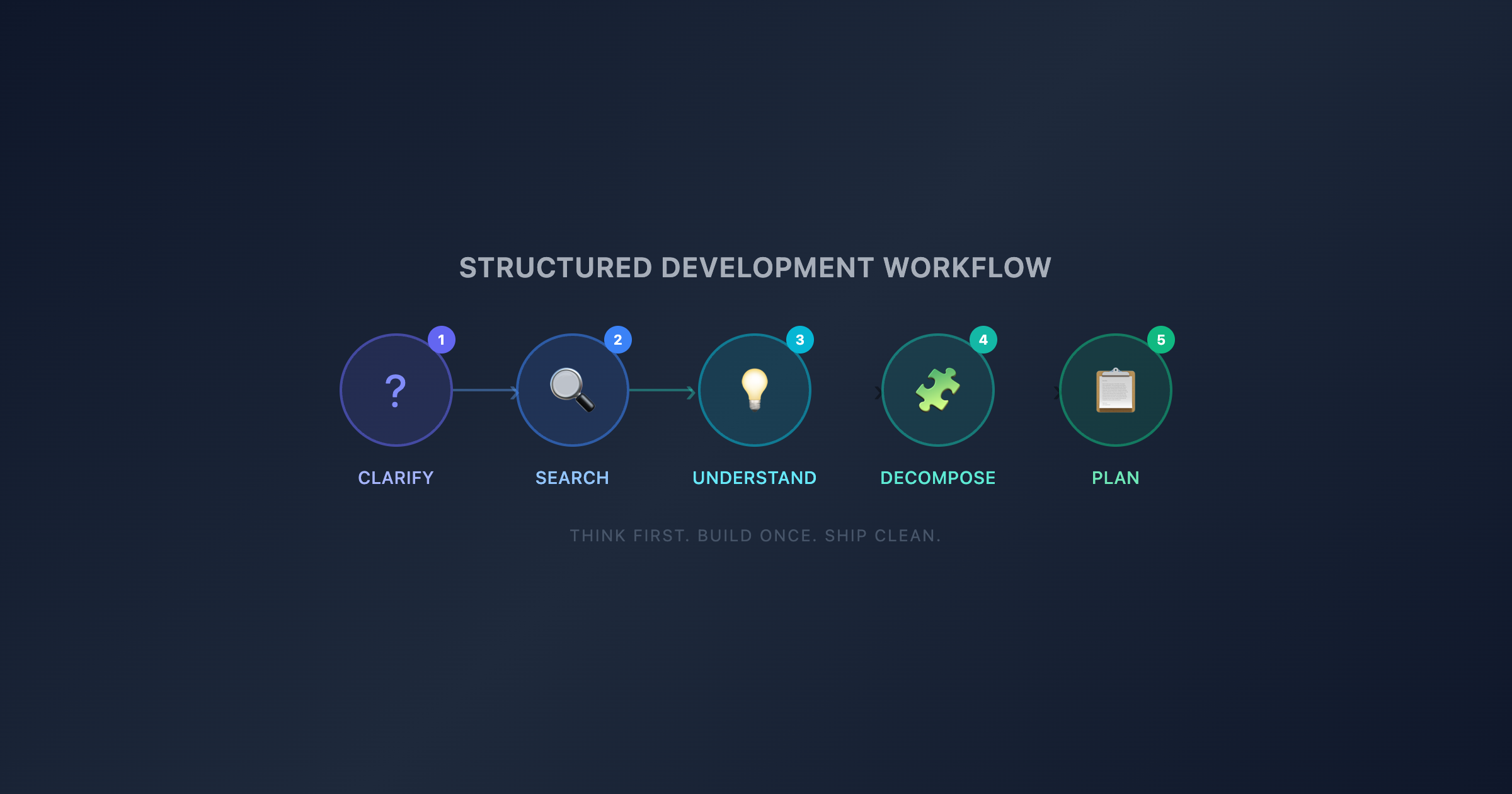 Structured Development Workflow — 5 phases: Clarify, Search, Understand, Decompose, Plan