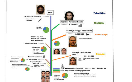 Genetic History of The Iberian Peninsuladna.jpg