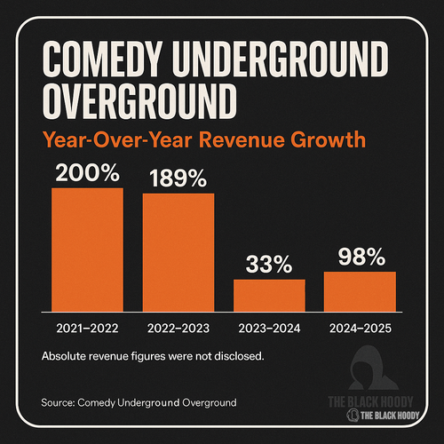 chart 5 comedy uo revenue.png