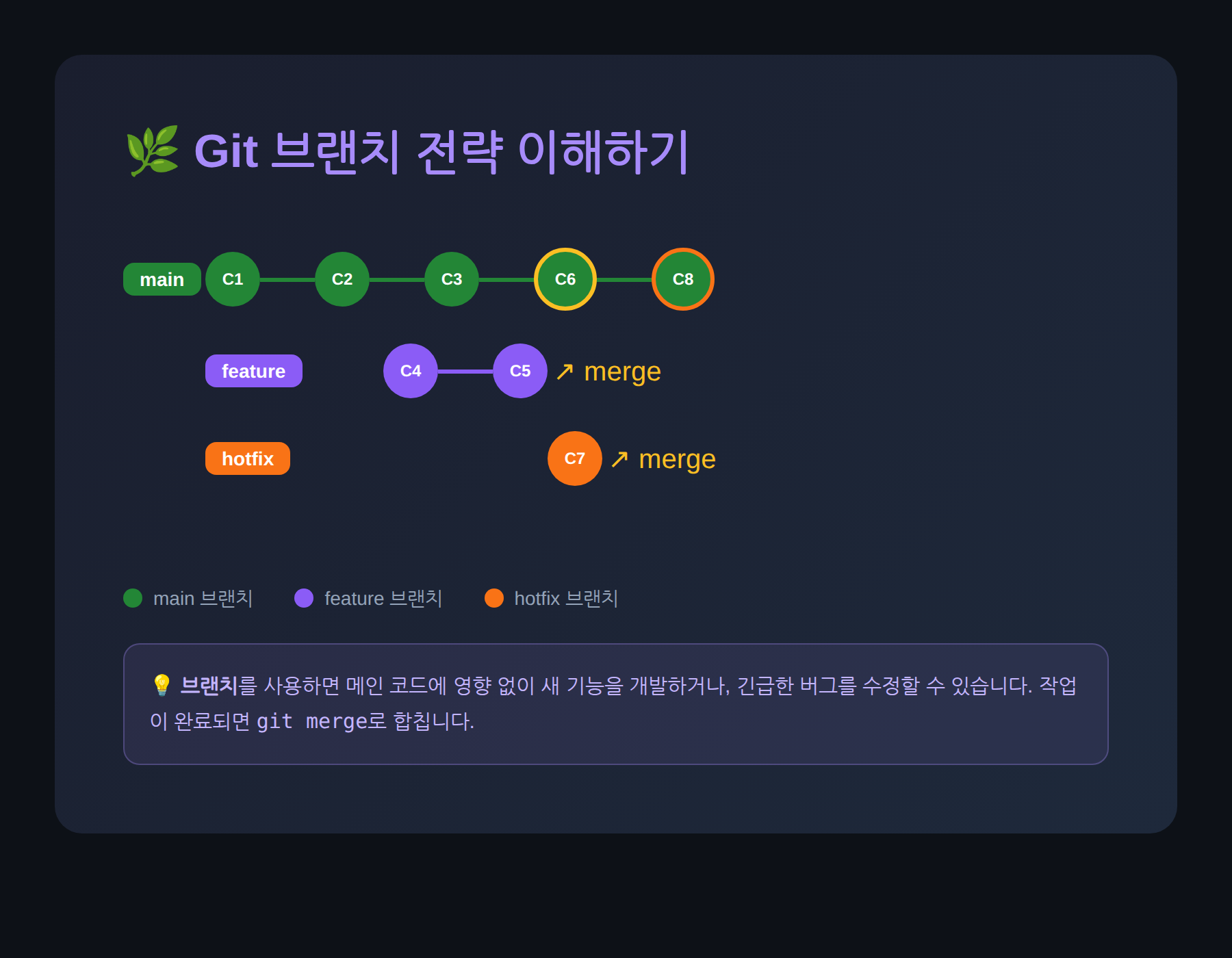 Git 브랜치 전략 이해하기