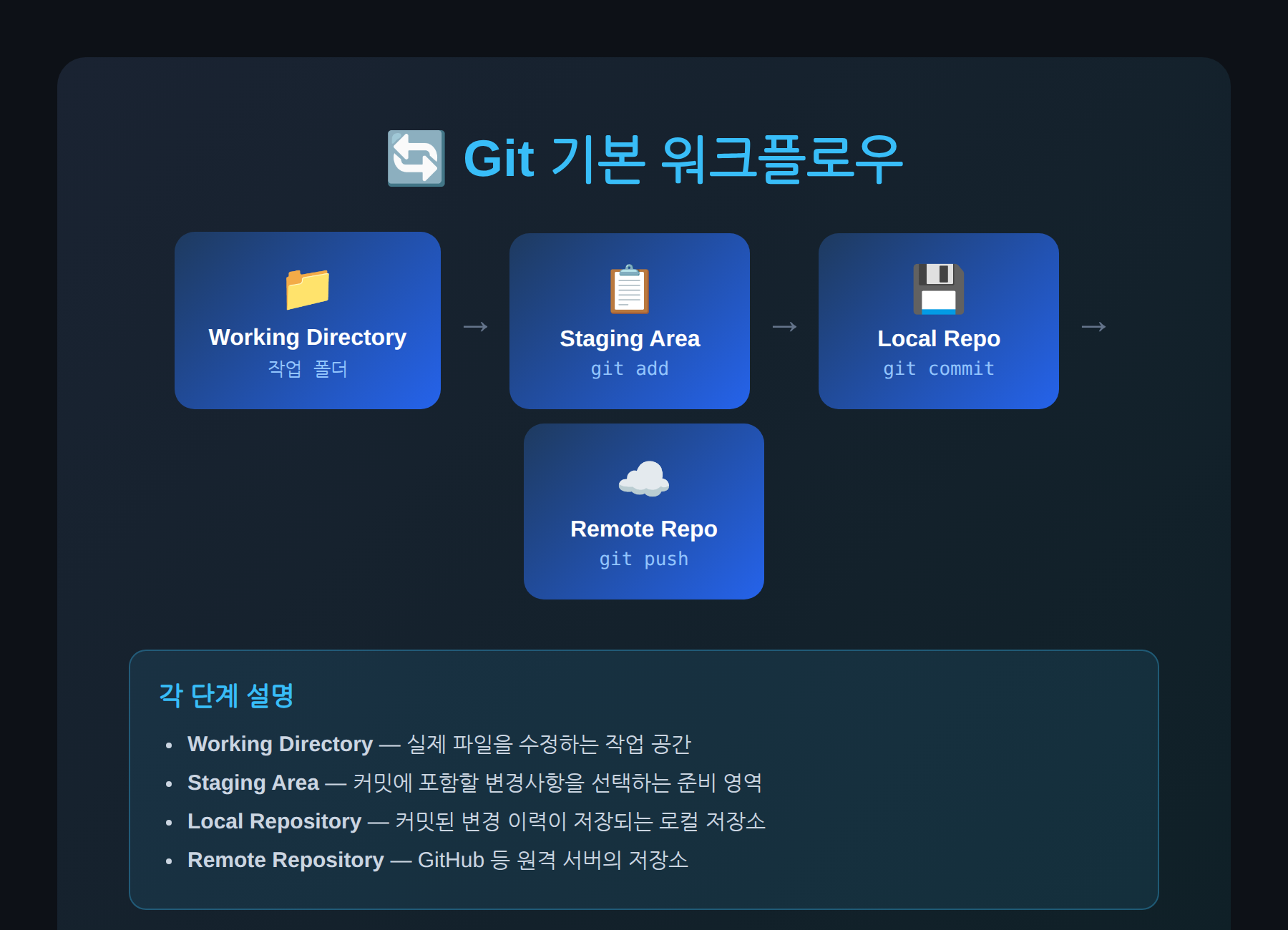 Git 기본 워크플로우 - Working Directory, Staging, Local Repo, Remote