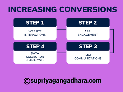 Increasing Conversions.png