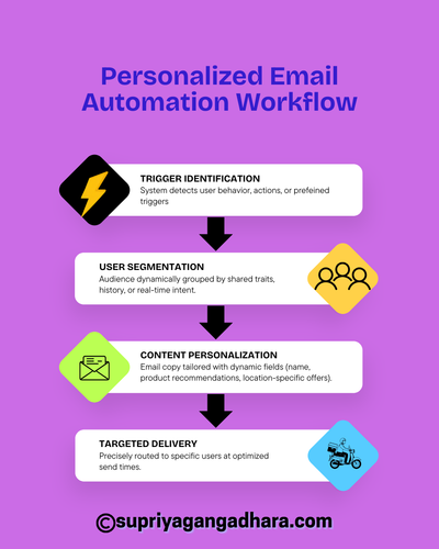 Personalized Email Automation Workflow.png