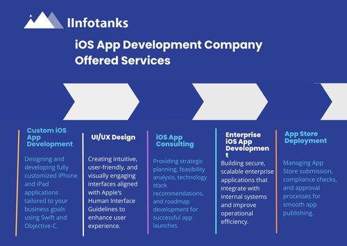 IOS App Development Company  Offered Services.jpg