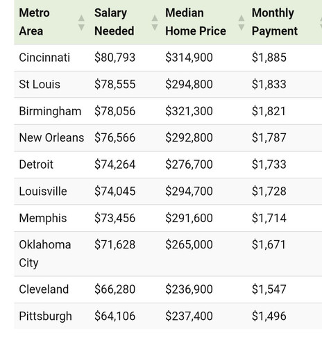 Salary needed in 50 cities to purchase a home