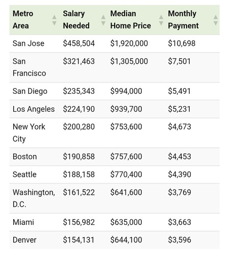Salary needed in 50 cities to purchase a home