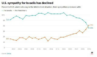 القناة 12: تشير دراسة جديدة لمعهد جالوب إلى حدوث تحول حاد في مواقف الجمهور الأمريكي تجاه الصراع الإسرائيلي الفلسطيني، حيث تحركت التعاطف بشكل ملحوظ نحو...