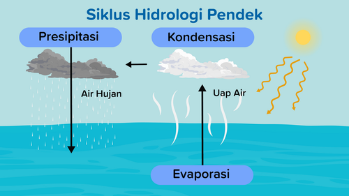 siklus air pendek.png