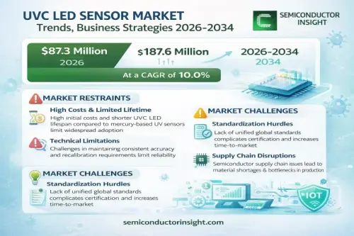 UVC LED Sensor Market.webp