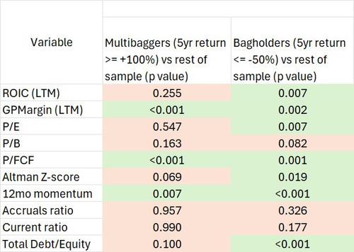 Metrics prediction for multibaggers vs bagholders