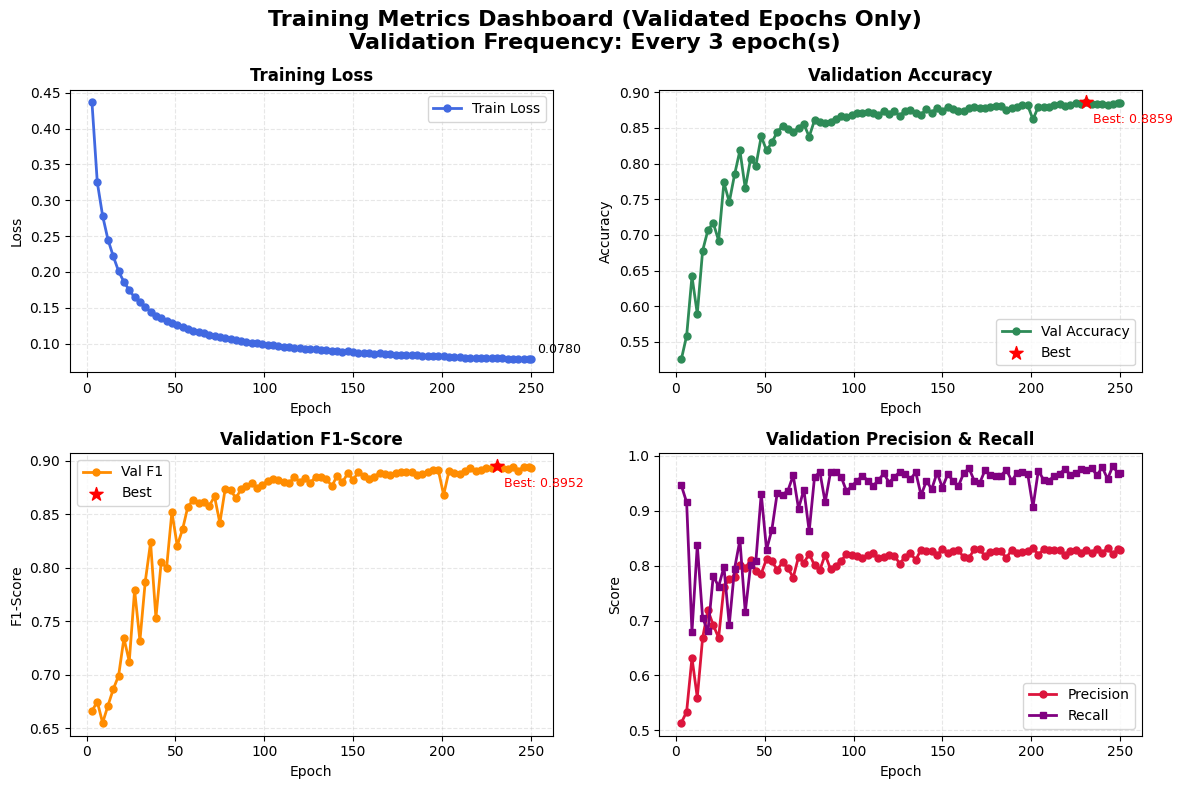 AushadiNet-GATv2 Architecture