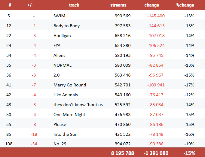 Spotify | BTS - ARIRANG | Day 7: 65.87m WW, 545m first week WW - Page 4 ...