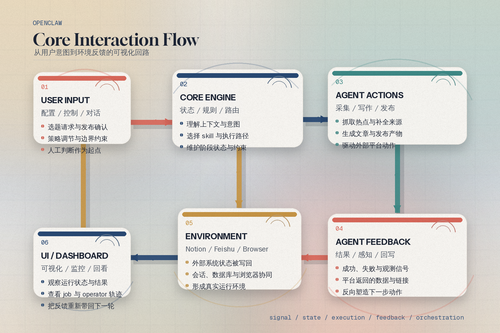 openclaw core interaction flow.png