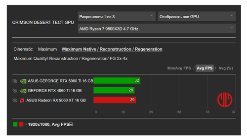 FireShot Capture 189 Crimson Desert бенчмарки видеокарт и процессоров на ПК [gamegpu.com].png