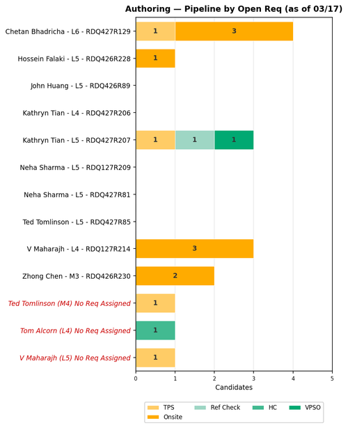 chart gaurav authoring.png