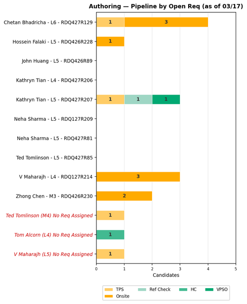 chart gaurav authoring.png