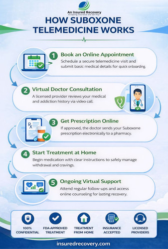 How Suboxone Telemedicine Works.jpg