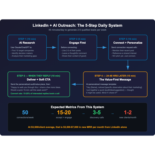 linkedin outreach flow.svg.png