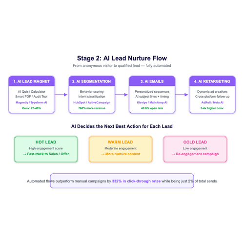 interest nurture flow.svg.png