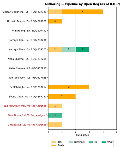chart gaurav authoring.png