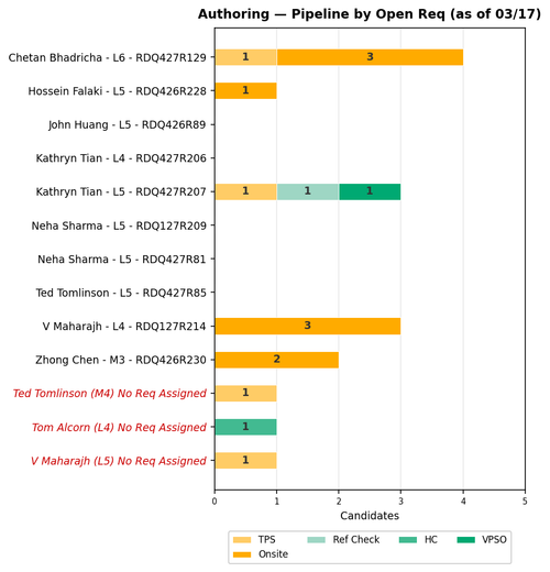 chart gaurav authoring.png