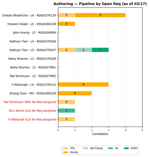 chart gaurav authoring.png