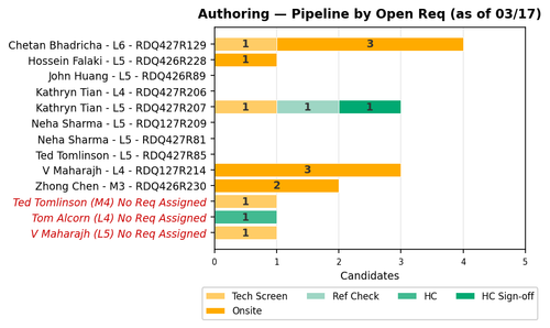 chart gaurav authoring.png