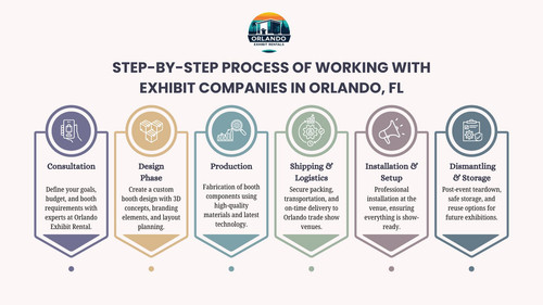 Step-by-Step Process of Working with Exhibit Companies in Orlando, FL.jpg