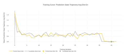 zrl tc prediction state trajectory avg dist err.png