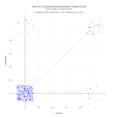 hubble Crosswalk Yielding has vru crosswalk encroachment toward event.png