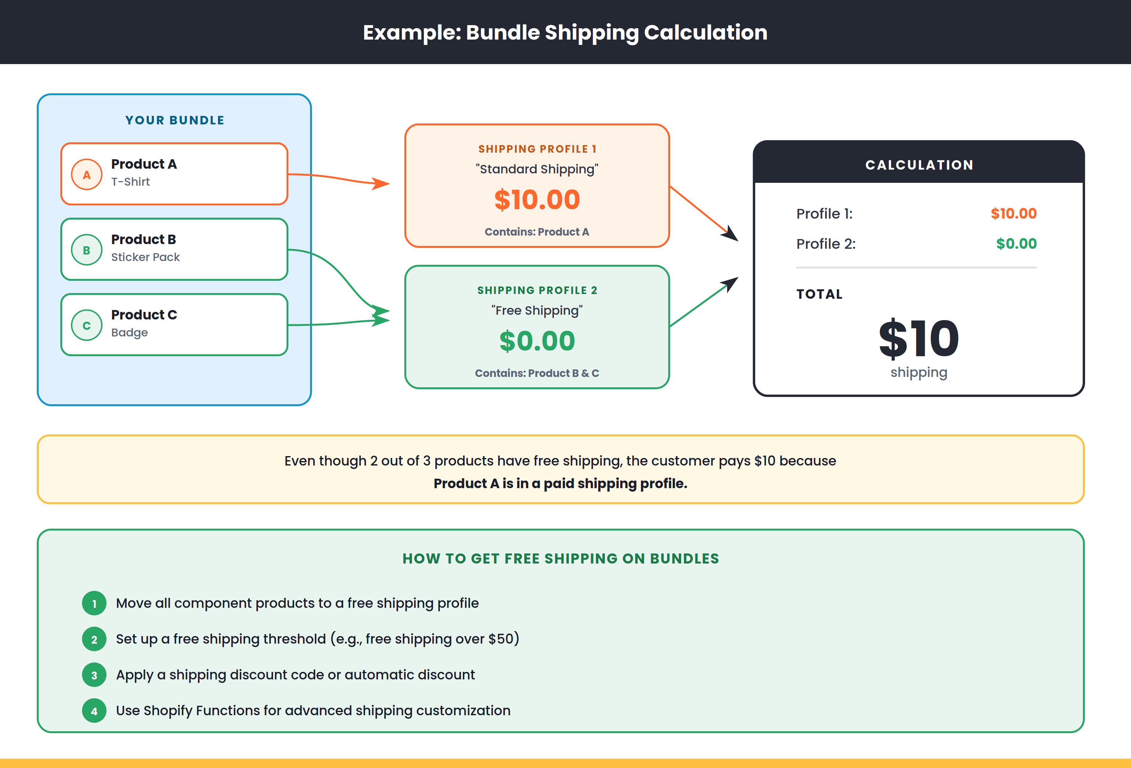 Example showing how bundle shipping is calculated with three products across two shipping profiles
