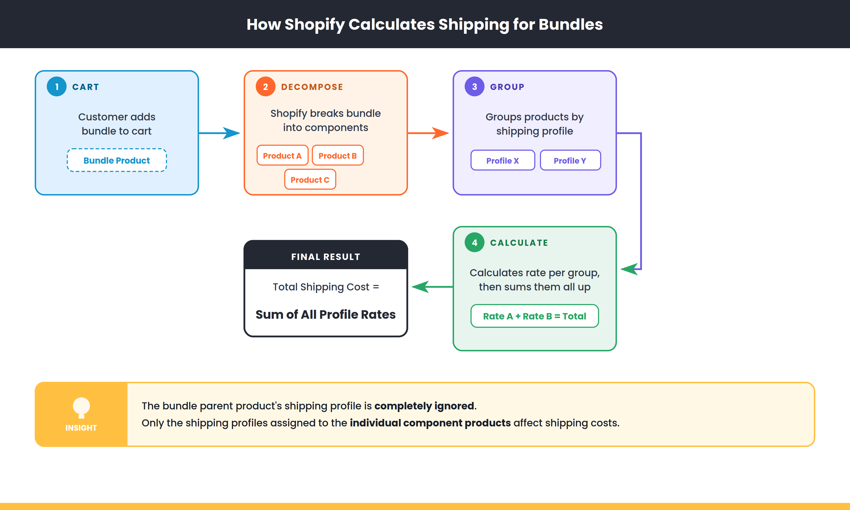 How Shopify calculates shipping for bundles - step by step flow diagram