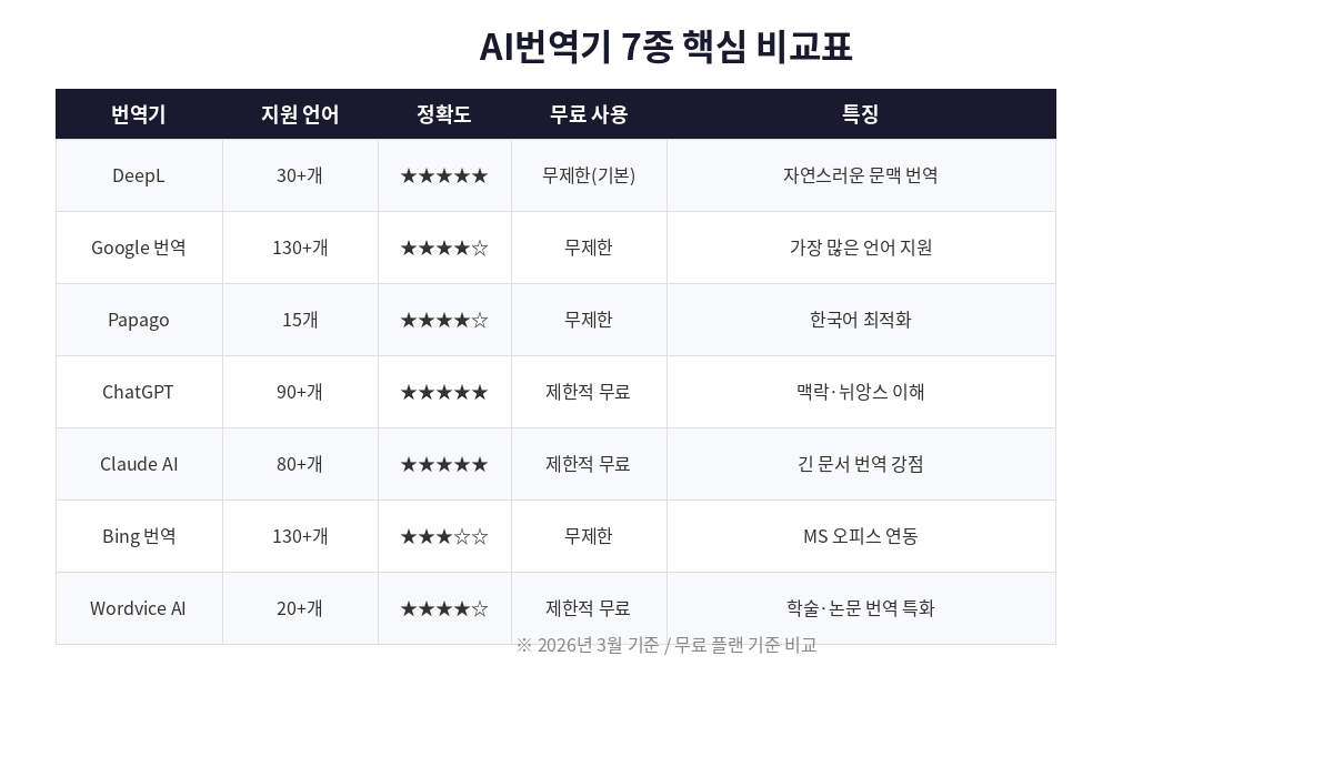 AI번역기 7종 비교표