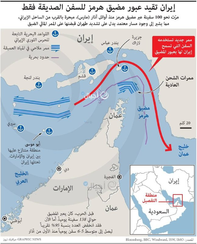 إيران تقيد عبور مضيق هرمز للسفن الصديقة فقط

مرّت نحو 100 سفينة عبر مضيق هرمز منذ أوائل آذار (مارس)، مبحرة بالقرب من الساحل الإيراني، مما يشير إلى وجو...